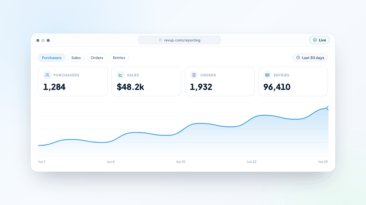 Purchase Sweepstakes reporting with purchaser, sales, order, and entry totals above a daily trend chart